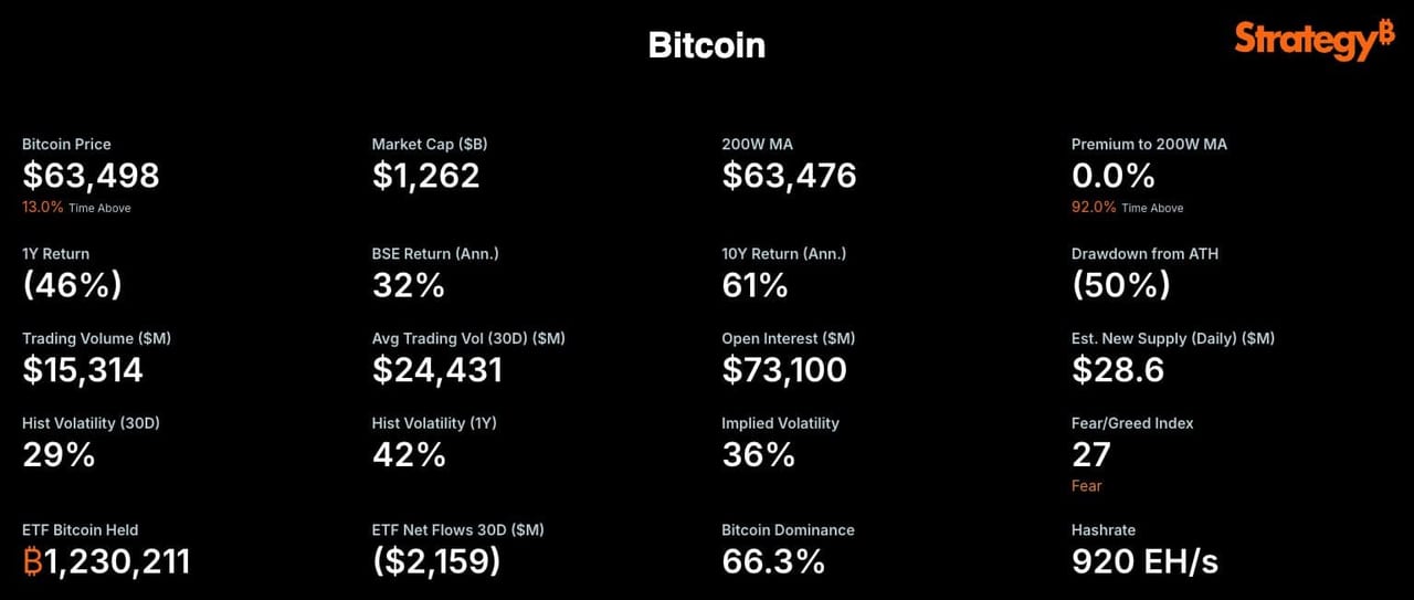Michael Saylor's Strategy Tracks Bitcoin's 200-Week Moving Average