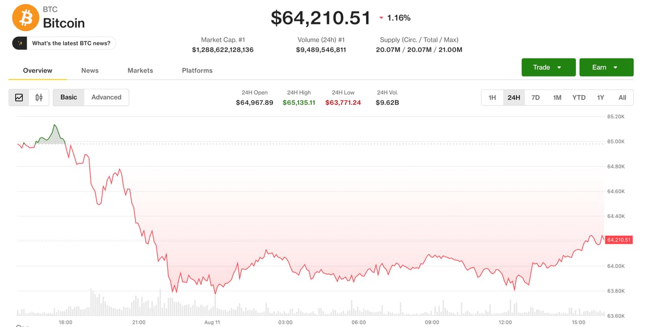 Bitcoin slips as corporate enthusiasm shifts to AI