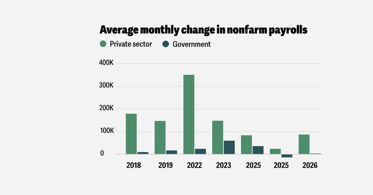 US jobs market shows fragile recovery amid concentrated growth and geopolitical risks