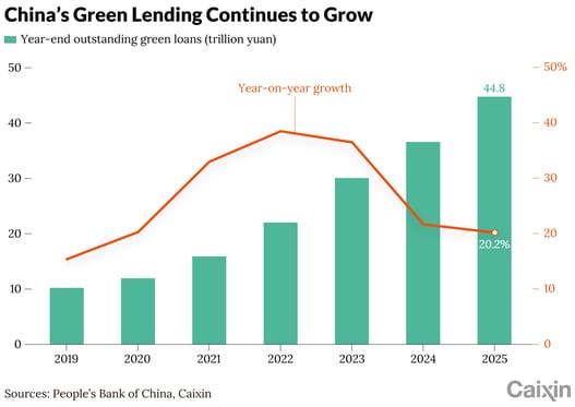 China's Green Lending Boom Leaves Polluting Industries Struggling for Funds
