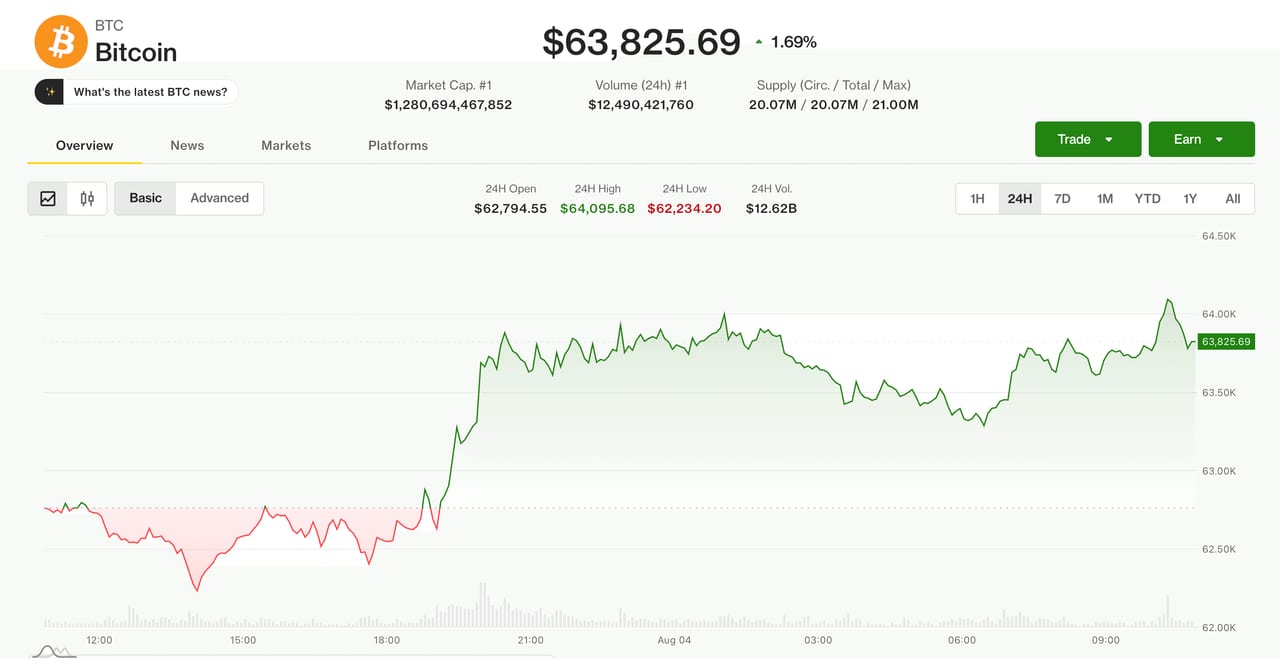 Bitcoin nears $64,000 as traders look past Coldcard wallet exploits