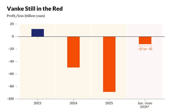 China Vanke Board Overhaul Cements State Control Amid Widening Losses