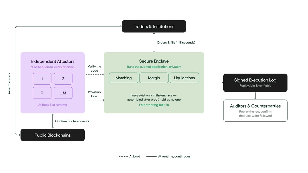 Ondo shifts from layer-1 blockchain plan to offchain execution network