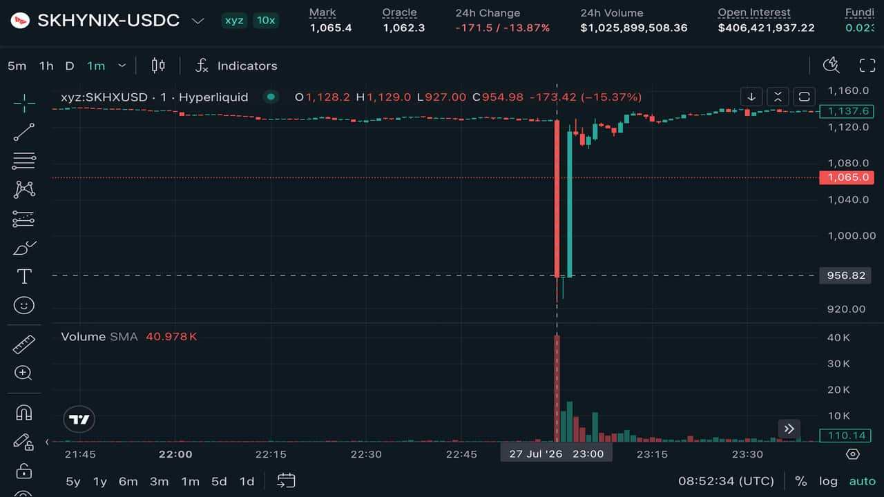 SK Hynix perpetuals flash crash on Hyperliquid to $900