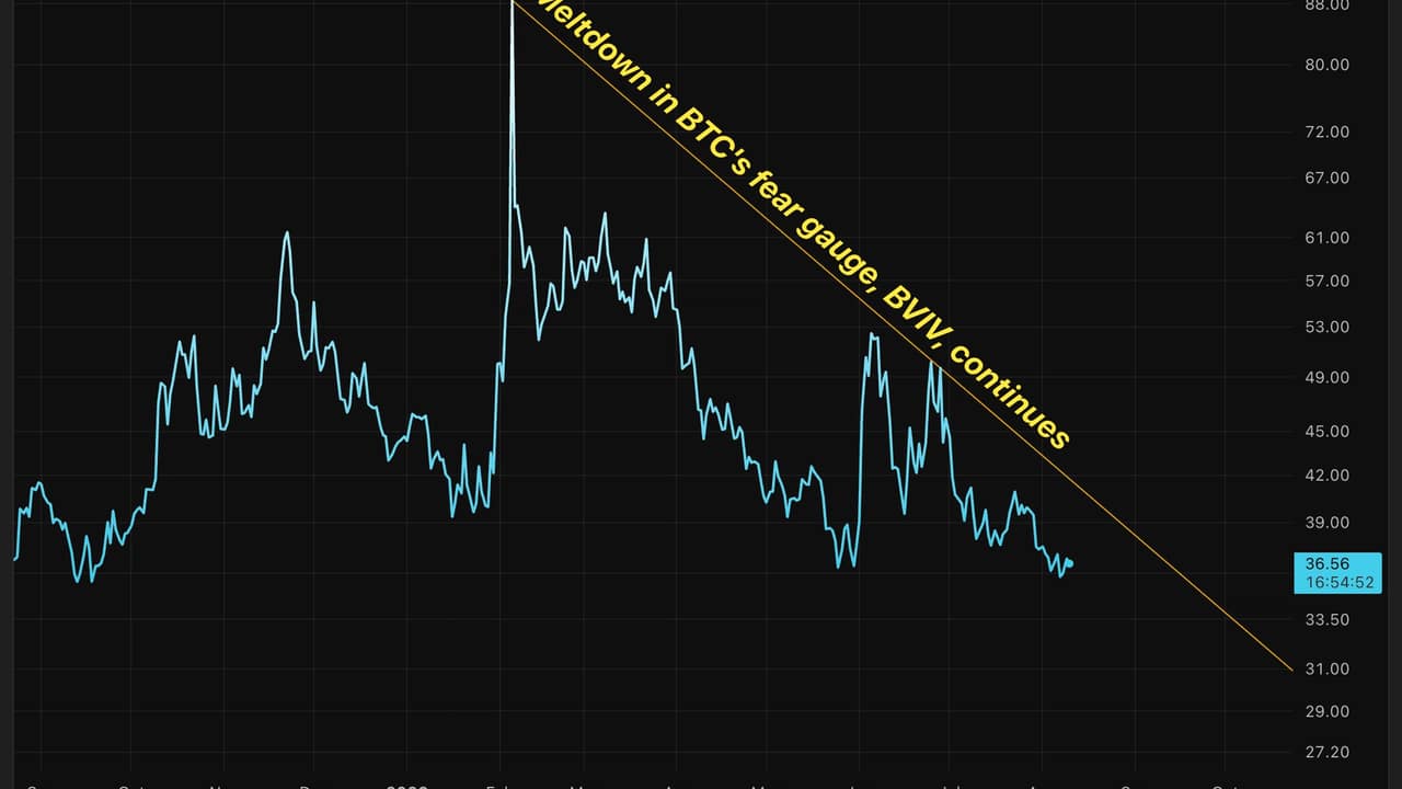 Bitcoin volatility index hits lowest level since September