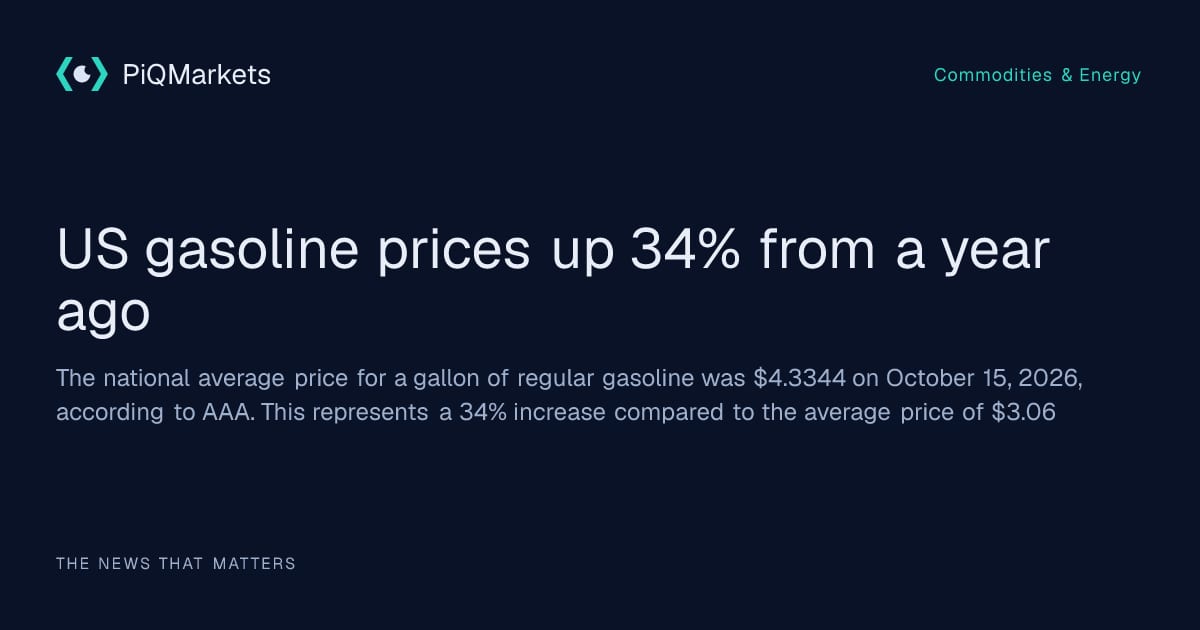 US gasoline prices up 34% from a year ago, driving inflation