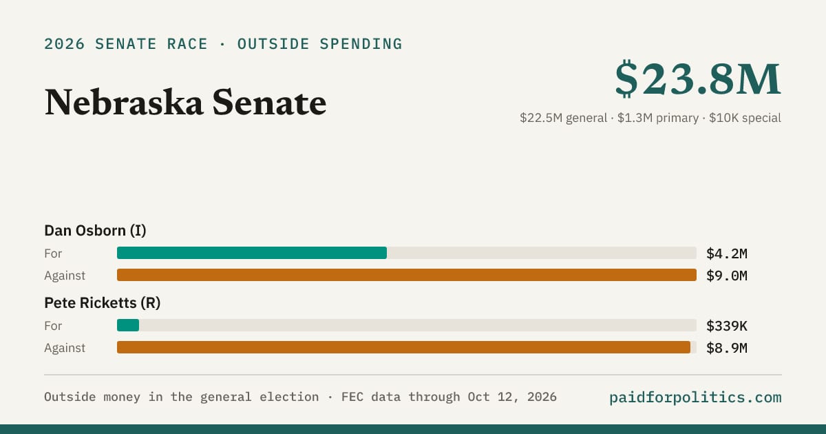 Crypto super PAC Fairshake to spend in Ricketts' Nebraska Senate race