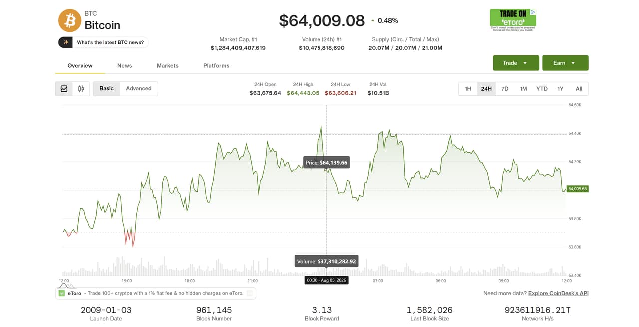 Bitcoin Flat as Global Equities Hit Records; Tether Shrinks