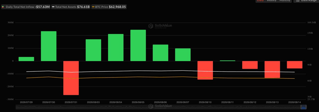 Bitcoin price flat near $63,500 as ETF inflows signal institutional buying shift