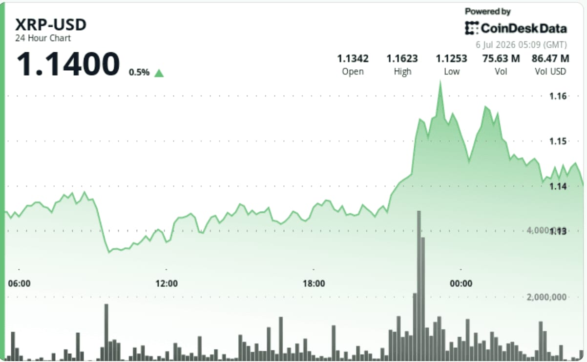 XRP tests $1.14 support after brief breakout on heavy volume