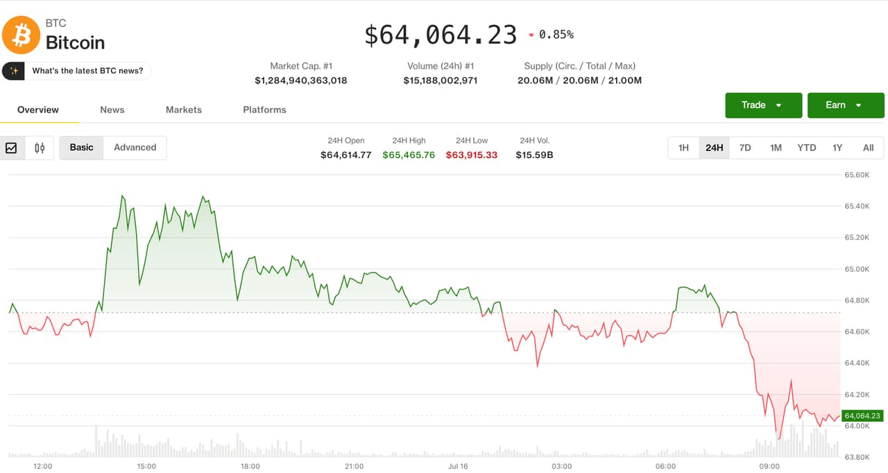 Bitcoin Pulls Back to $64,000 After Hitting Monthly High