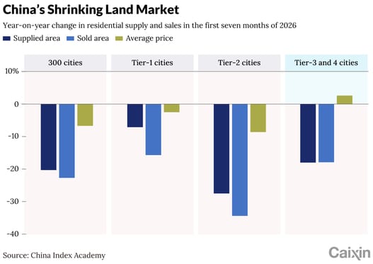 China Land Bidding Heats Up in Prime Cities, Raising Questions About Market Bottom