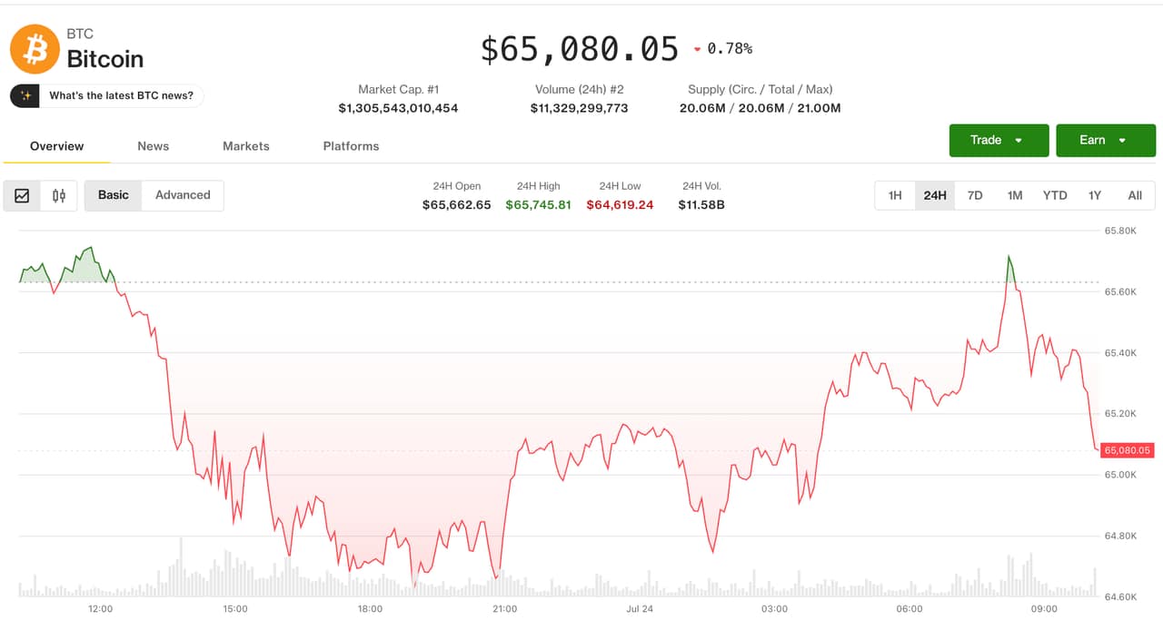 Bitcoin Holds Near $65,000 Amid Rising Oil Prices
