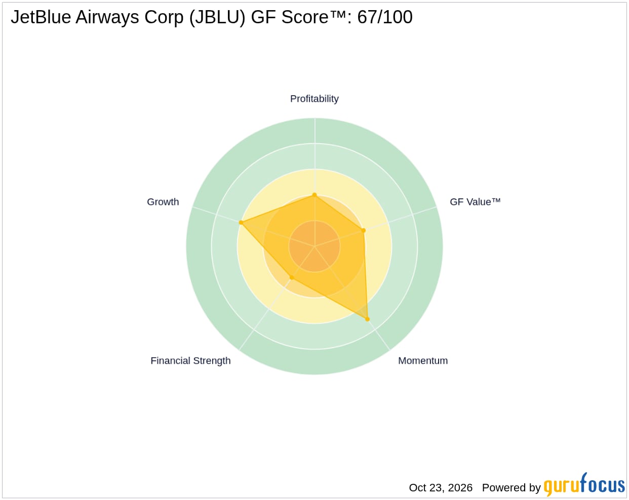 JetBlue Airways posts wider quarterly loss on surging fuel costs