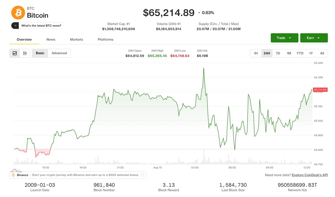 Bitcoin Tops $65,000 as Senate Delays CLARITY Act Vote to Fall
