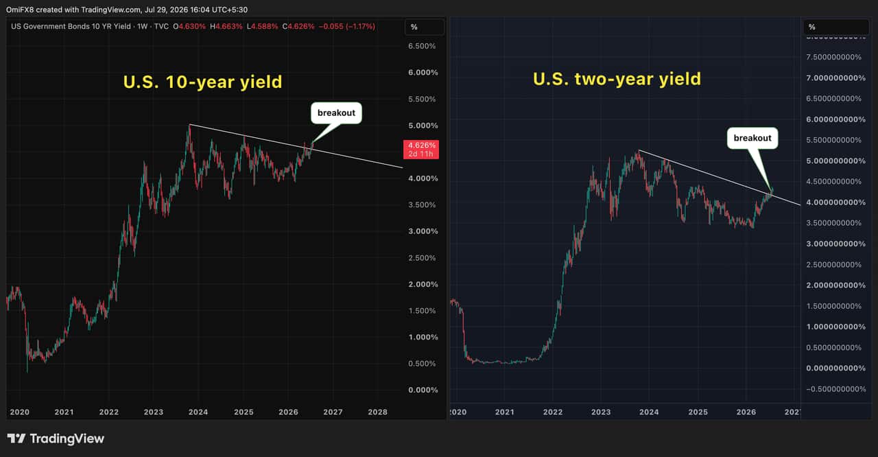 Fed Rate Decision Looms: Bitcoin Faces Uncertainty Amid Rising Yields and Oil Prices