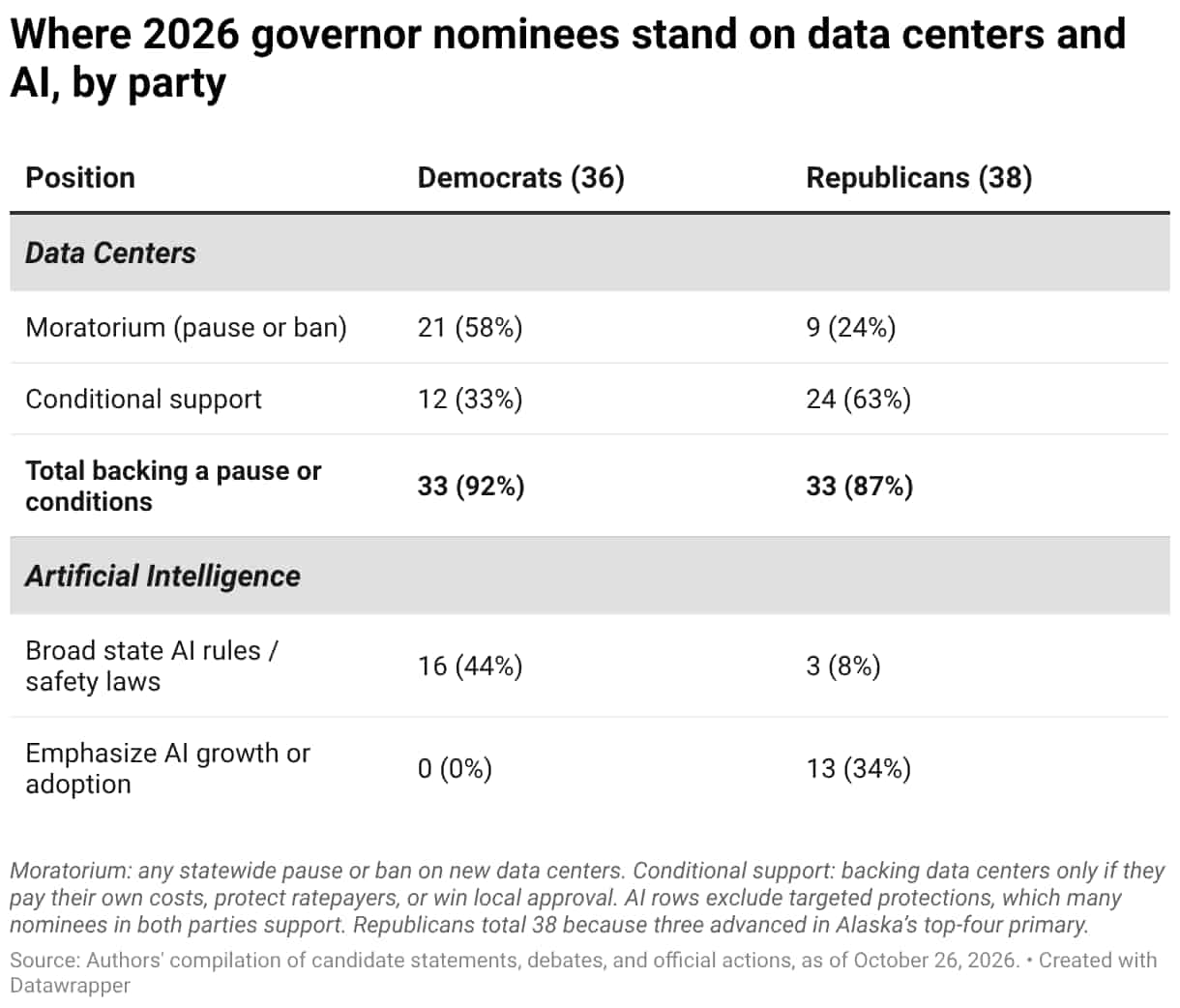 Data centers become political battleground in 2026 governor races