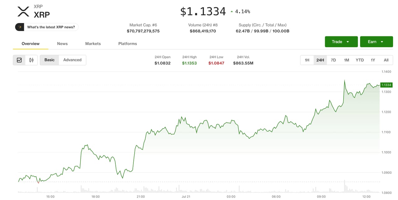 XRP Rises 4% as Traders Eye Triangle Breakout Toward $1.35