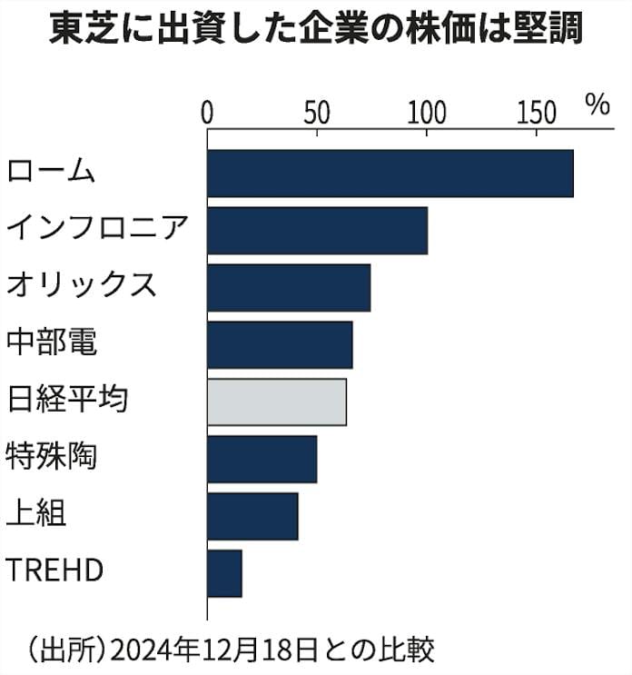 Toshiba relisting hopes spark investor excitement beyond Kioxia