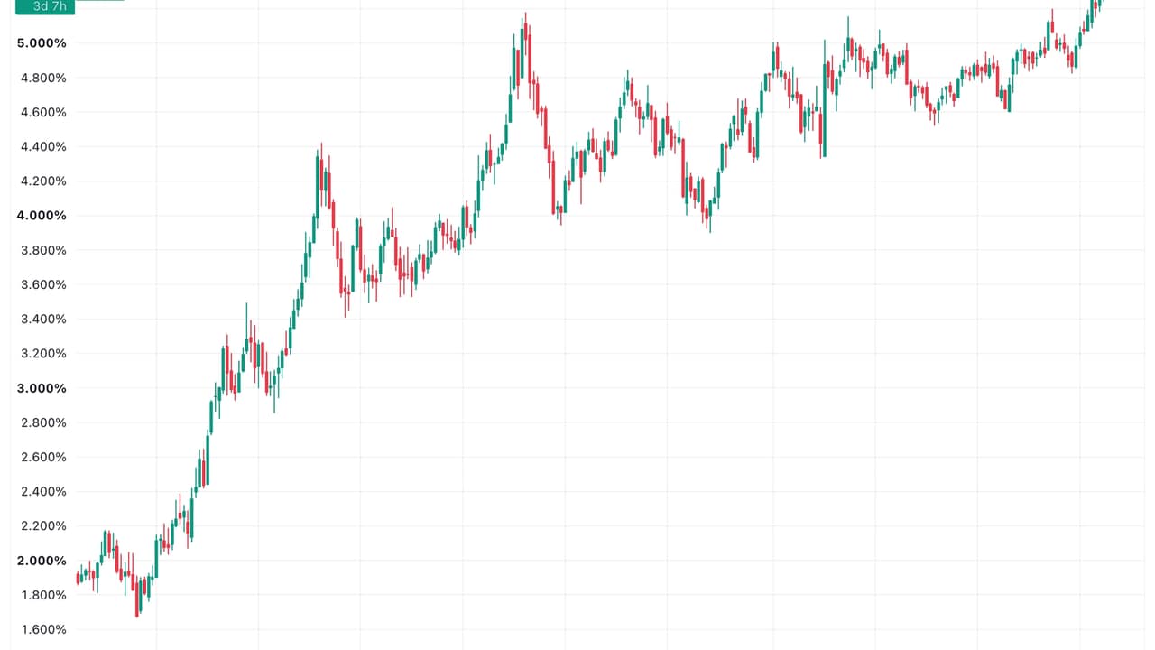 Global bond yields surge to multi-decade highs on debt fears