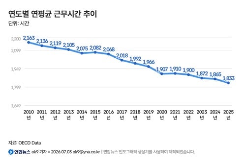 S. Korea's yearly working hours fall by 32 hours last year but remain longer than OECD average