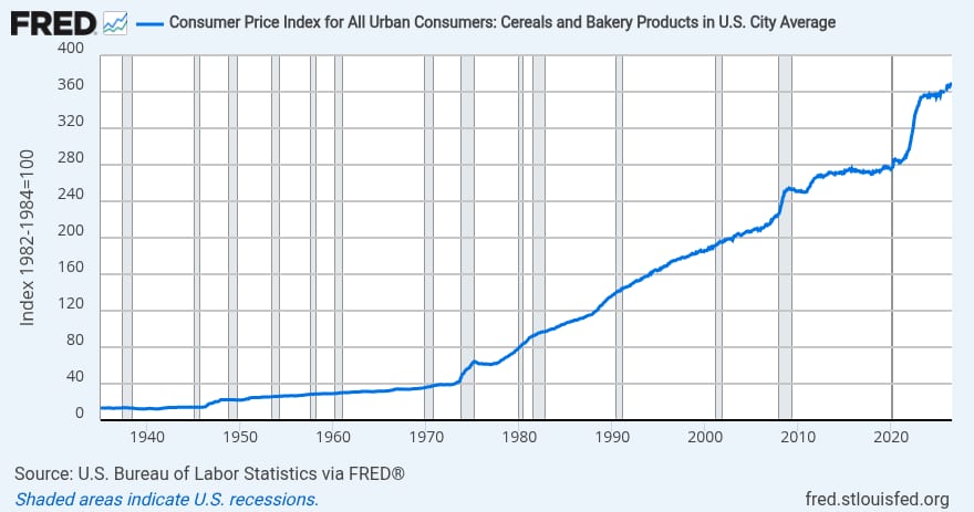 US CPI for baked foods, cereal edges up 0.3% in July