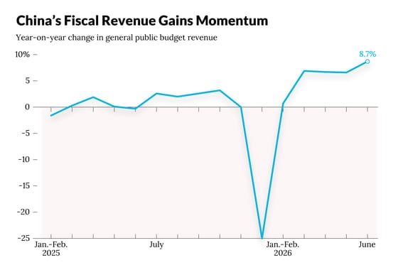 China Fiscal Revenue Accelerates Amid Land Sales Slump
