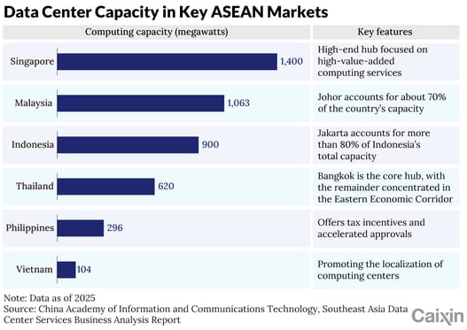 China Tech Firms Drive AI Data Center Boom in Southeast Asia
