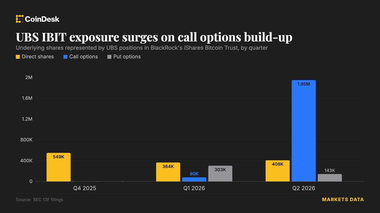 UBS boosts Bitcoin ETF call options exposure by 24x