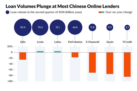 China online lenders' profits plunge as new rules bite