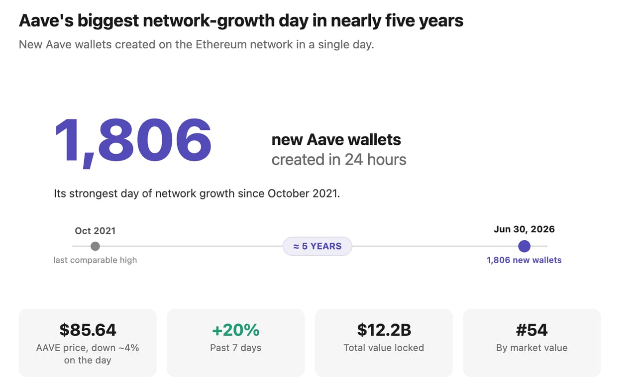 Aave Sees Biggest Network Growth in Nearly 5 Years Amid DeFi Interest