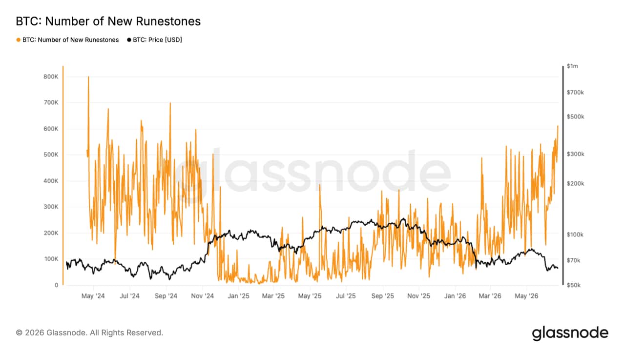 Bitcoin Transactions Surge to Two-Year High Driven by Runes Protocol Activity