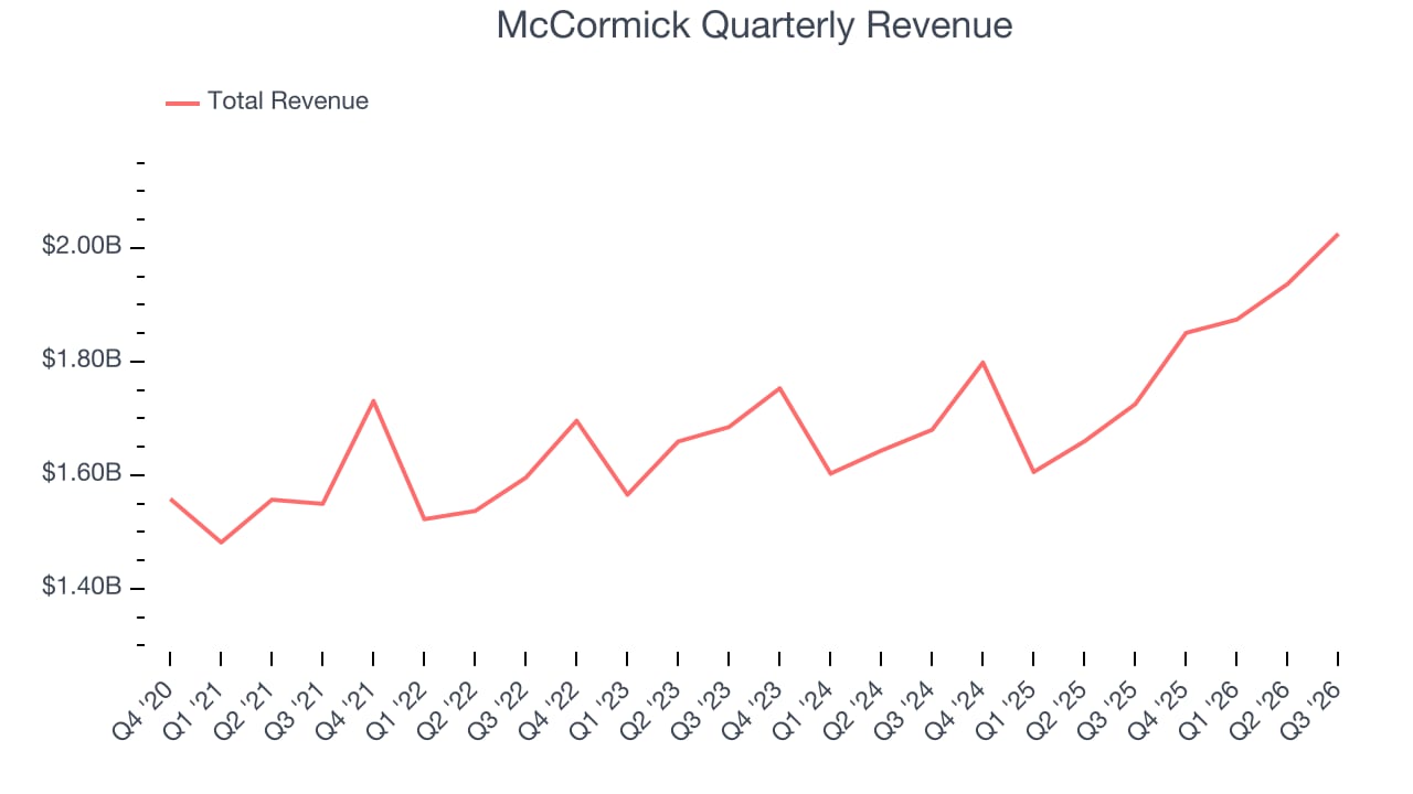 McCormick beats sales estimates on price hikes despite demand concerns