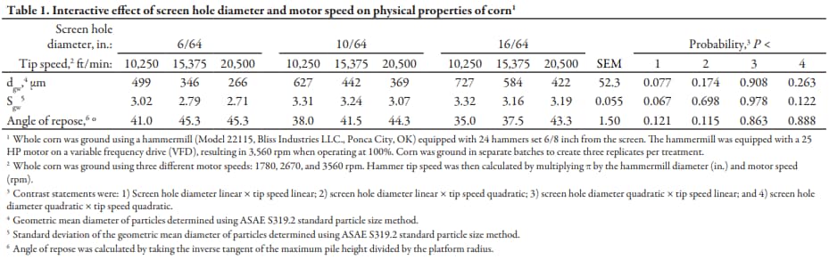 Hammermill performance adjusted by motor speed, screen size