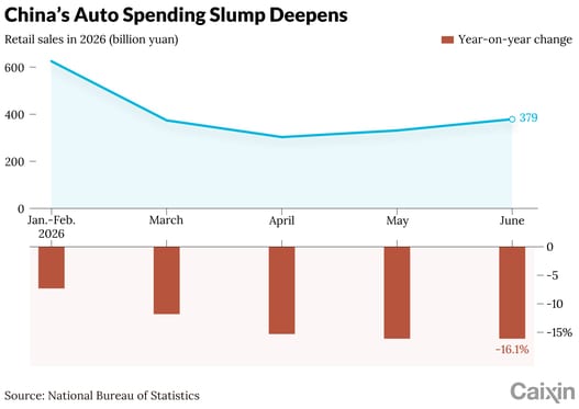 China Seeks New Engine for Retail Growth as Auto Sector Stalls