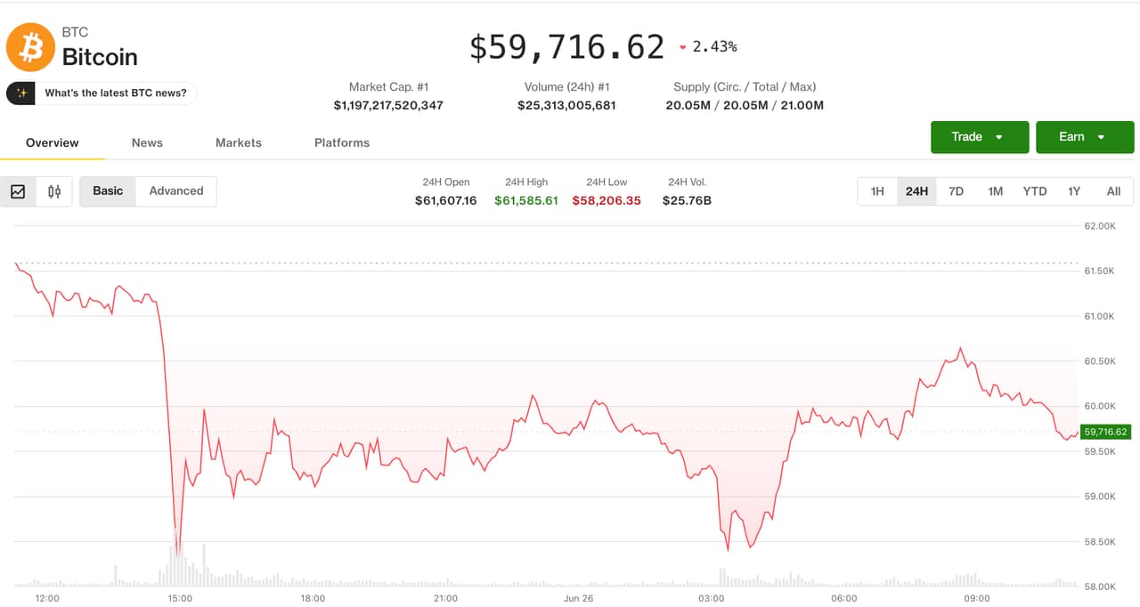 Bitcoin Rebounds From $58,000 Amidst Rising Derivatives Stress