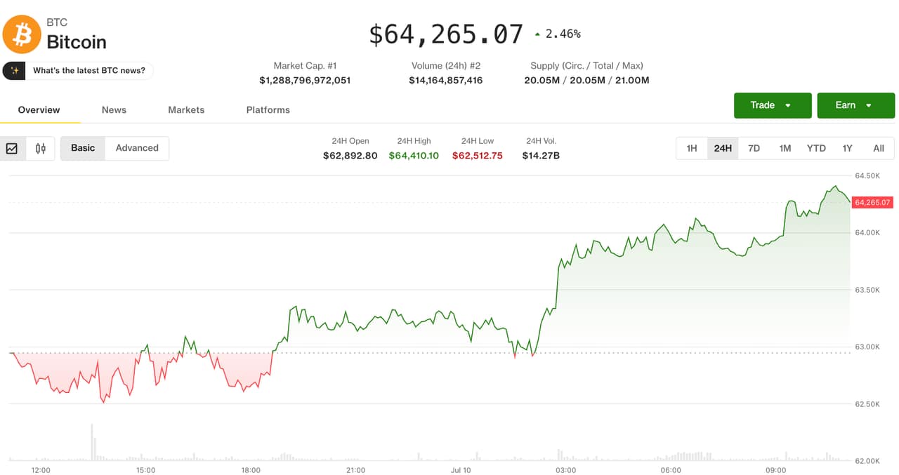 Crypto Rises as Bitcoin Retests Resistance, Altcoins Gain