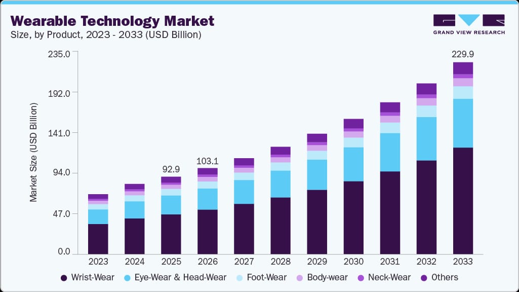 Wearables Evolve Beyond Fitness Tracking to AI-Driven Health Intelligence