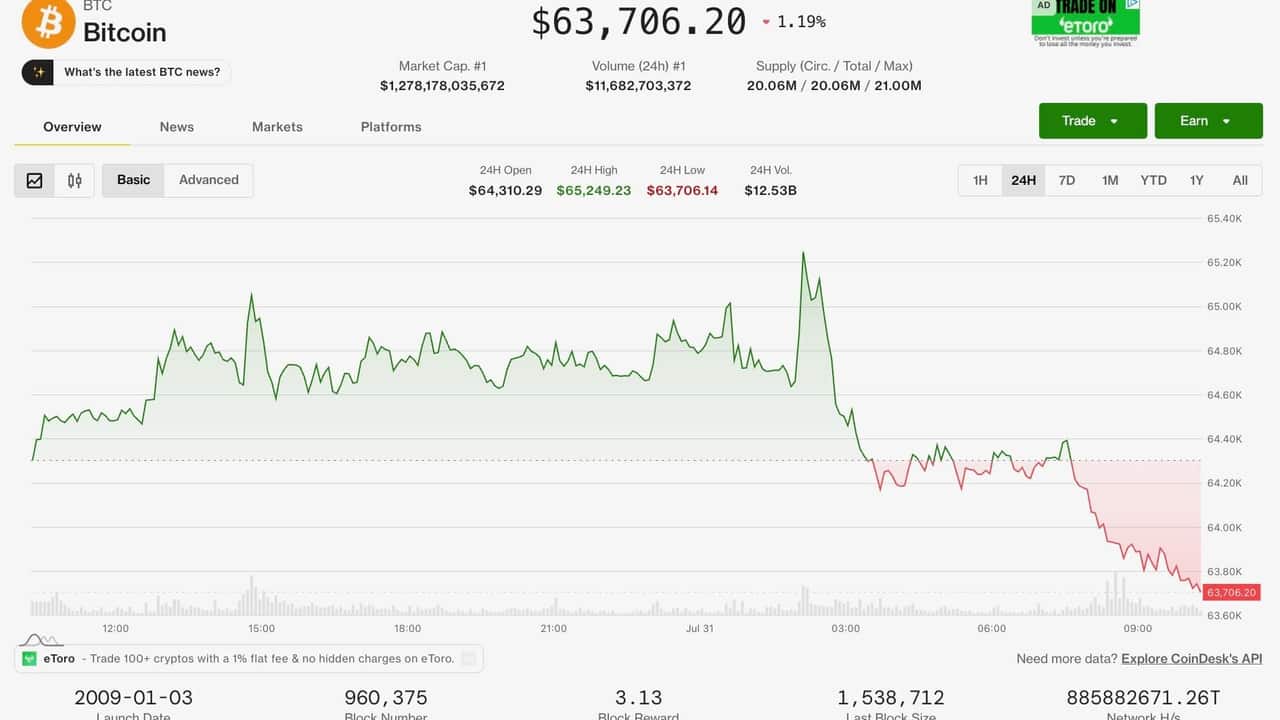Bitcoin, ether fall as equities rally; crypto market set for best month in a year