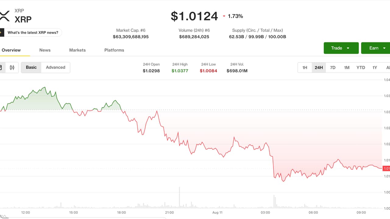 XRP, Ether Lead Crypto Declines as Traders Watch Bitcoin's $70,000 Level