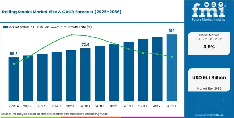 Global rolling stock market to reach $91 billion by 2036