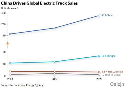 Volvo CTO: Europe Can Learn From China on Electric Truck Infrastructure