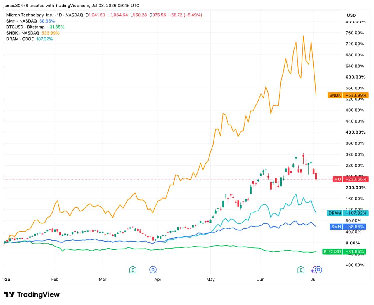 Memory, semiconductor stocks lose momentum; bitcoin rebounds