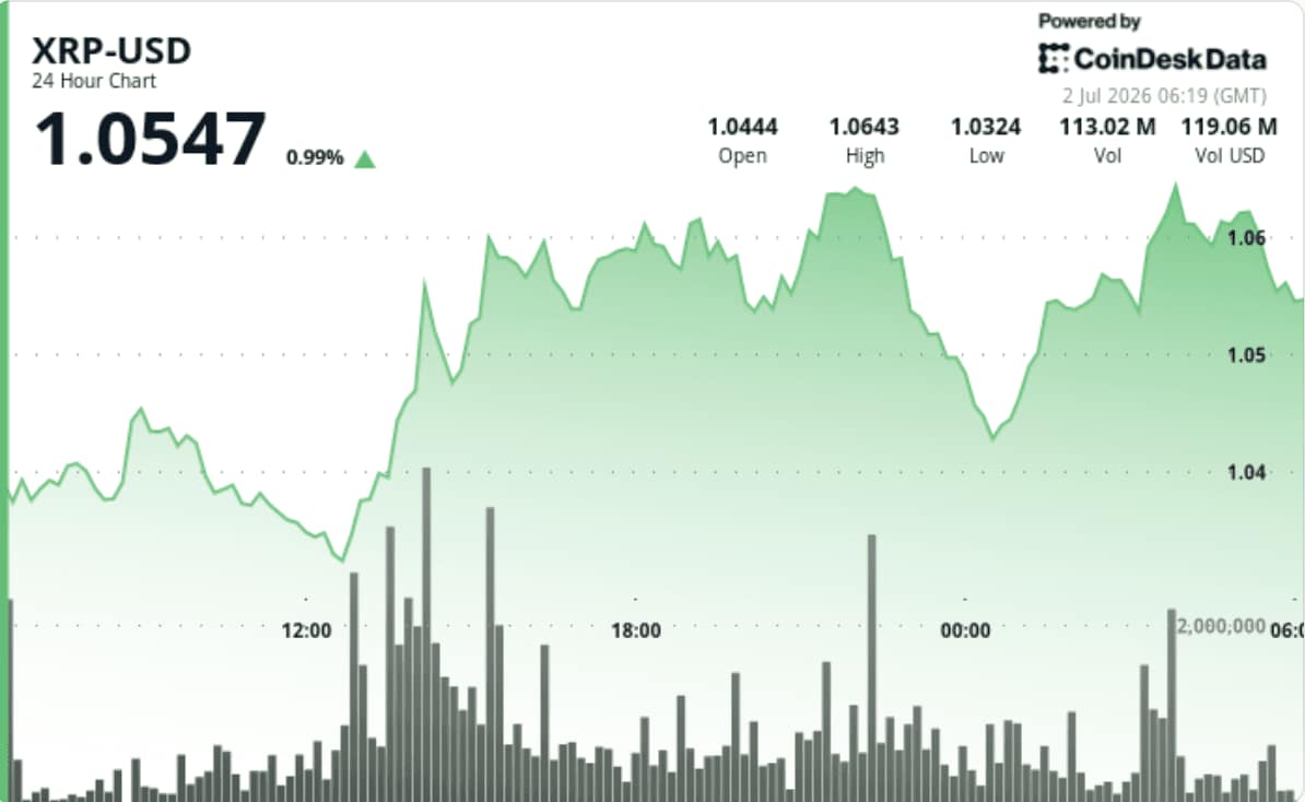 XRP edges higher on whale activity, ETF inflows