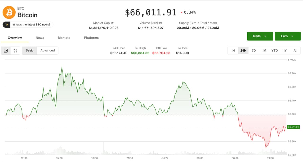Bitcoin Retreats From One-Month High Amid Oil Surge and Inflation Fears