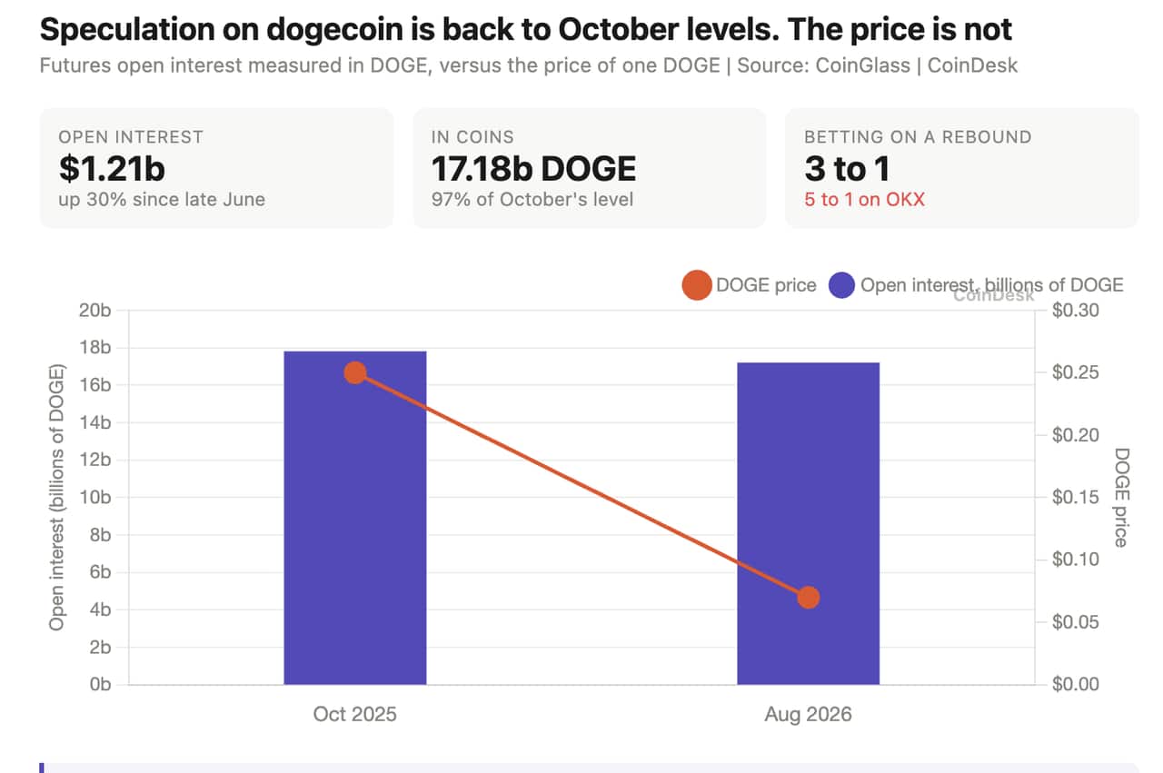 Dogecoin Futures Speculation Reaches October 2025 Levels Despite 70% Price Drop