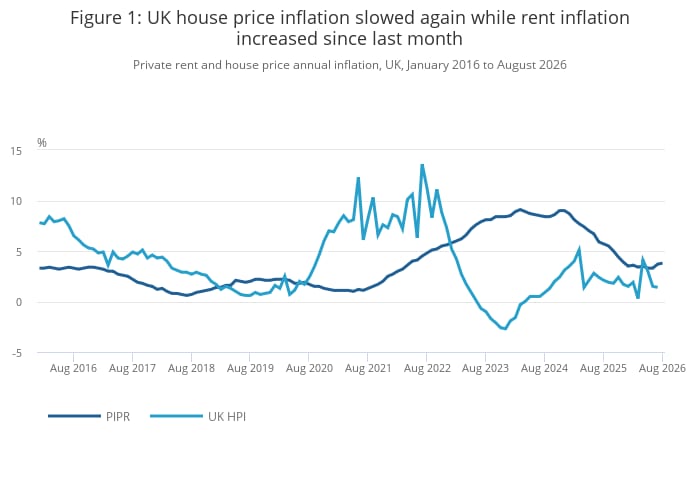 UK rents rise at fastest pace this year in August