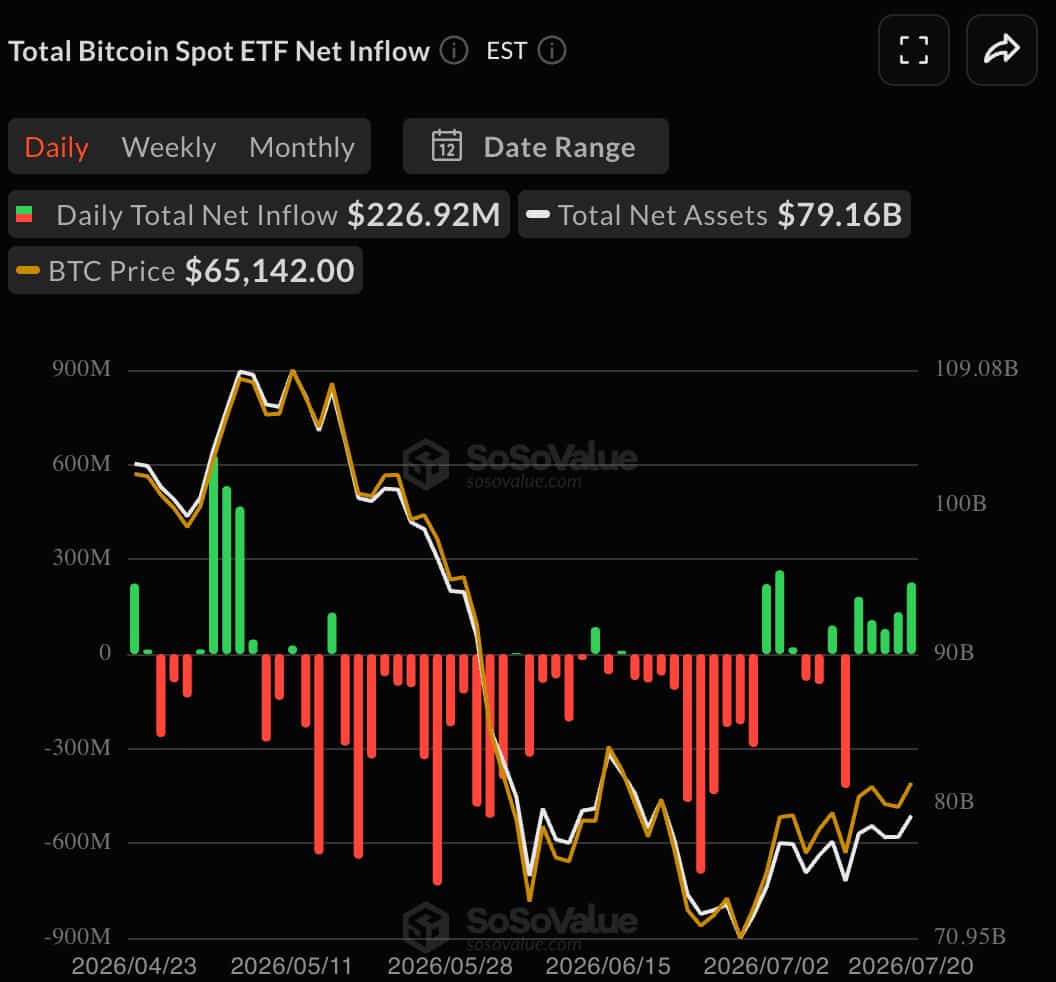 Bitcoin ETFs See Fifth Straight Day of Inflows, Totaling $727 Million