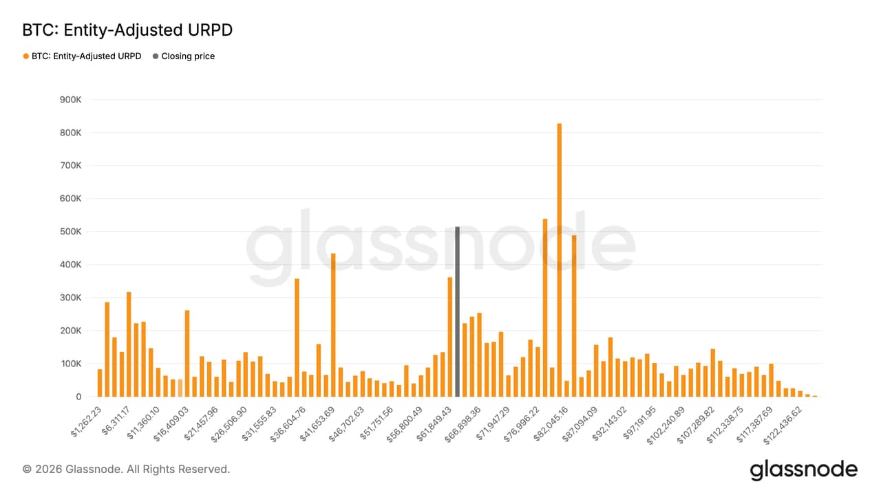 Bitcoin $63,000 zone emerges as key battleground: Glassnode