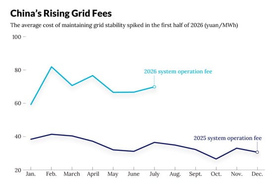 China's Power Market Becomes More Volatile With Real-Time Pricing
